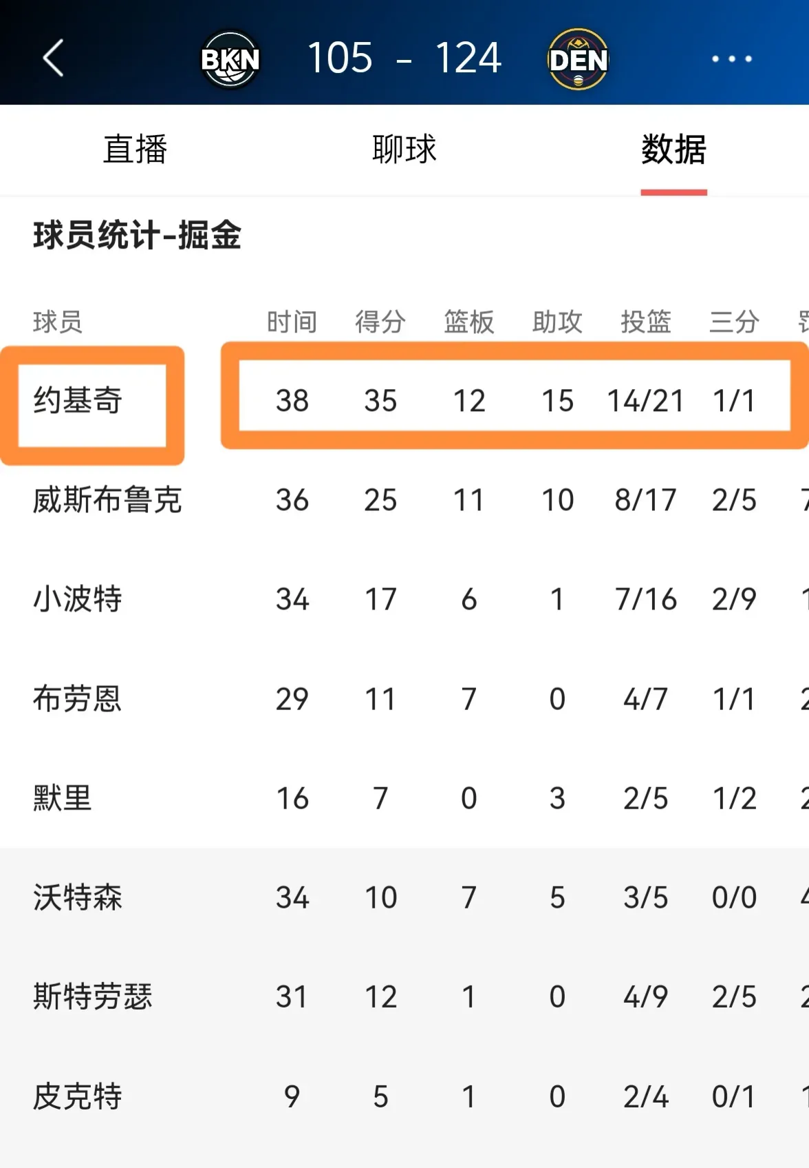 关于乐鱼体育:掘金队约基奇:如何继续统治内线,带领球队前进,卫冕总冠军,创造更多辉煌,成为篮球界的传奇人物?的信息 关于乐鱼体育:掘金队约基奇:如何继续统治内线,带领球队前进,卫冕总冠军,创造更多辉煌,成为篮球界的传奇人物?的信息